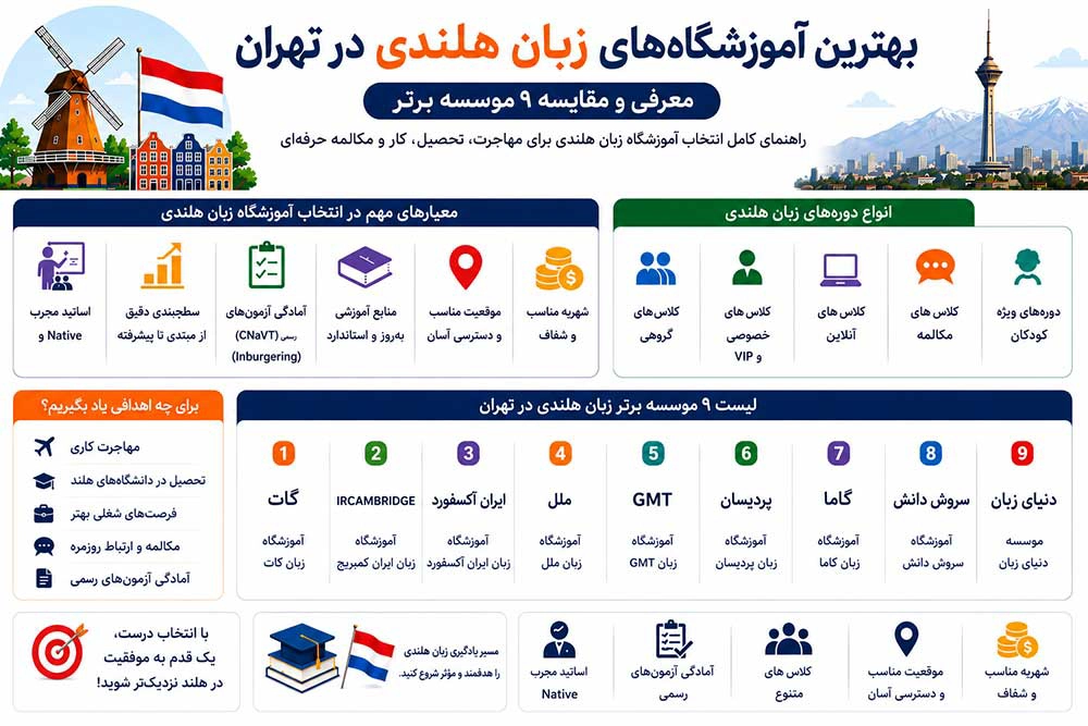 بهترین آموزشگاه های زبان هلندی در تهران