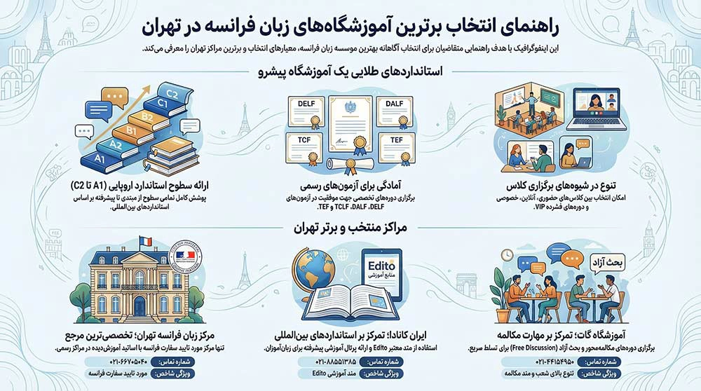 بهترین آموزشگاه های زبان فرانسه در تهران