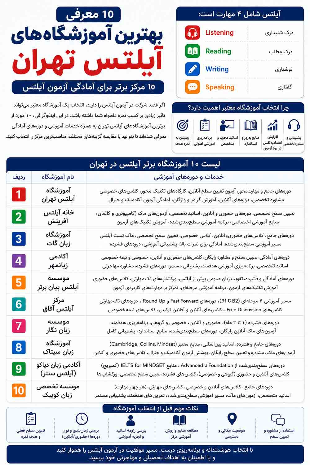 لیست بهترین موسسات آیلتس در تهران