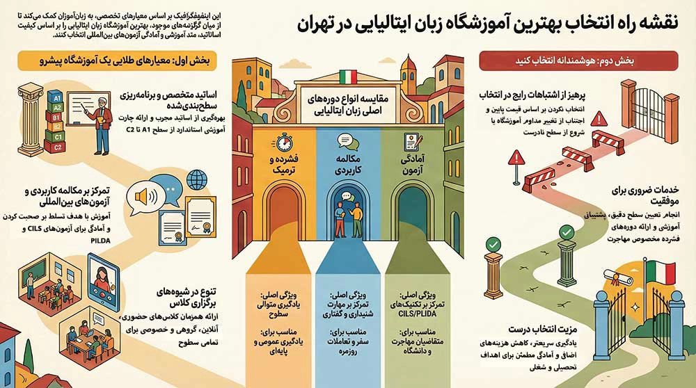 بهترین موسسات برای آموزش زبان ایتالیایی در تهران