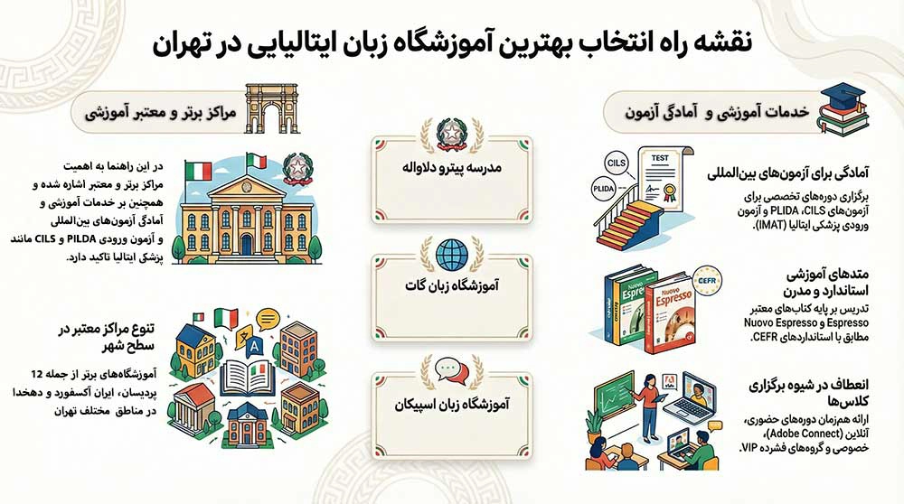 بهترین آموزشگاه های زبان ایتالیایی در تهران
