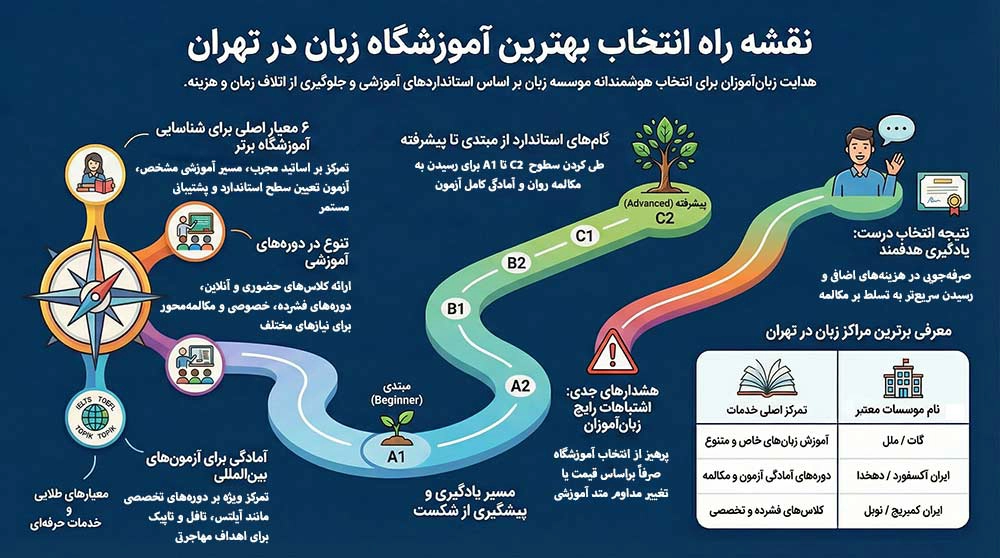 انتخاب بهترین آموزشگاه های زبان انگلیسی در تهران