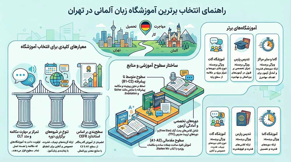 بهترین آموزشگاه زبان آلمانی در تهران