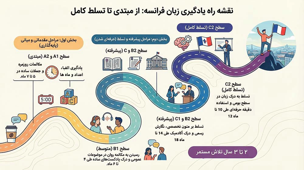 بهترین موسسات آموزش زبان فرانسه تهران