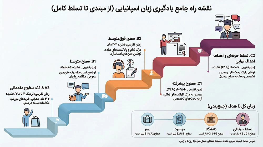 بهترین آموزشگاه های زبان اسپانیایی تهران