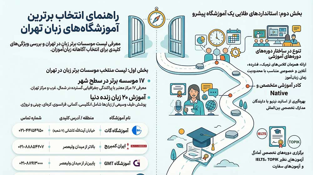 لیست بهترین آموزشگاه های زبان در تهران